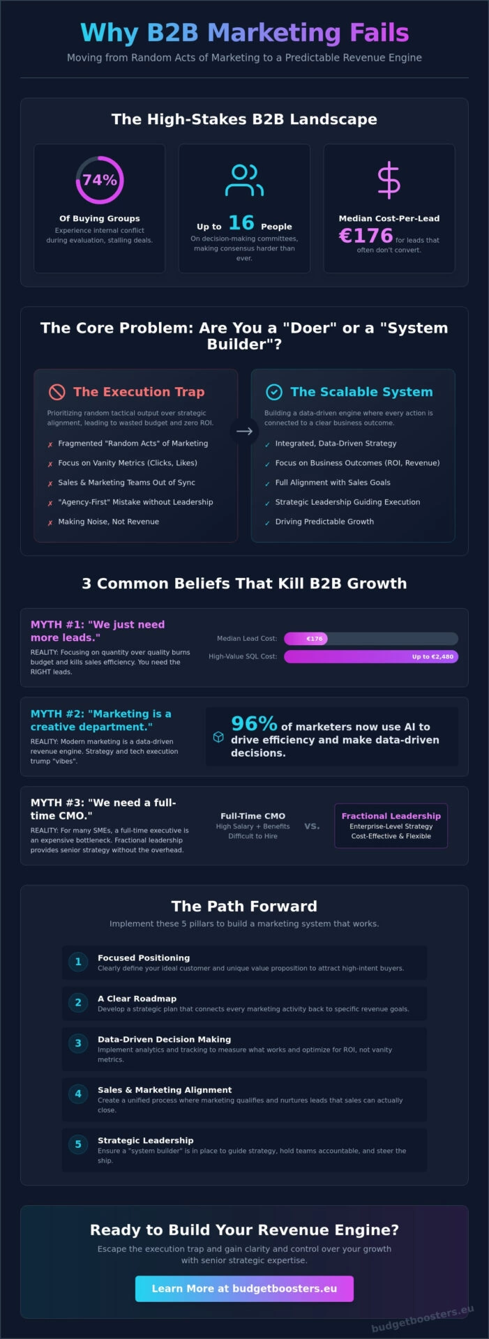 Why B2B Marketing Fails: Moving from Random Acts to Scalable Systems