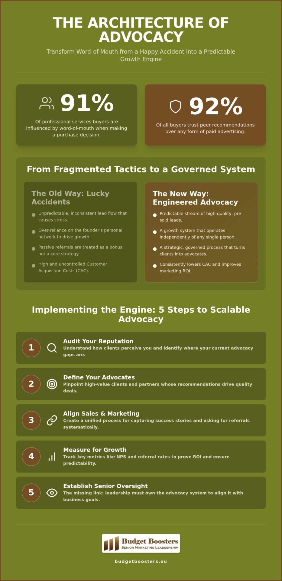 Mastering Word-of-Mouth Marketing for Sustainable Growth